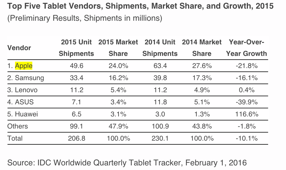 idc tablet sales 2015