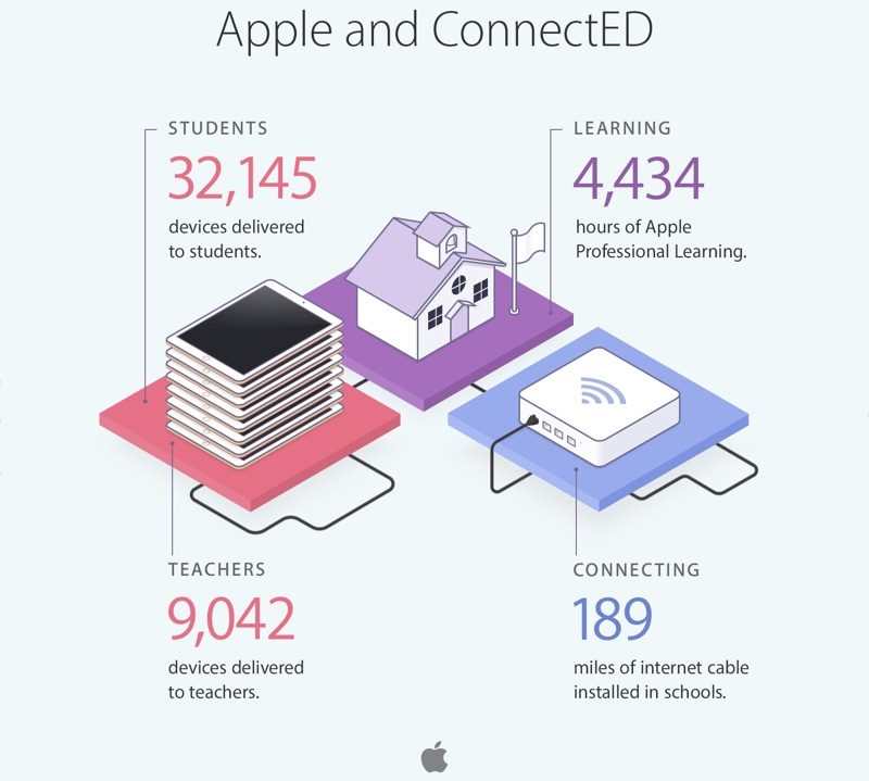 apple connected