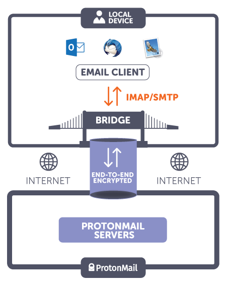 تطبيق ProtonMail Bridge