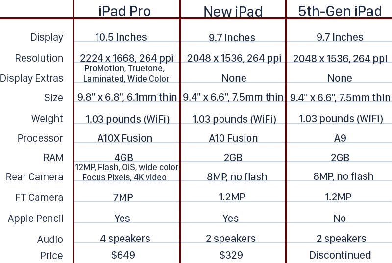 ÙÙØ§Ø±ÙØ© Ø¨ÙÙ iPad Ø§ÙØ¬ÙÙ Ø§ÙØ³Ø§Ø¯Ø³ Ø§ÙØ¬Ø¯ÙØ¯ ÙØ¹ iPad Pro