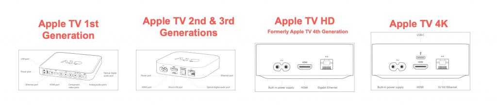 كيفيّة تحديد طراز جهاز Apple TV 2-%D8%B7%D8%B1%D8%A7%D8%B2-%D8%AC%D9%87%D8%A7%D8%B2-Apple-TV-1024x217