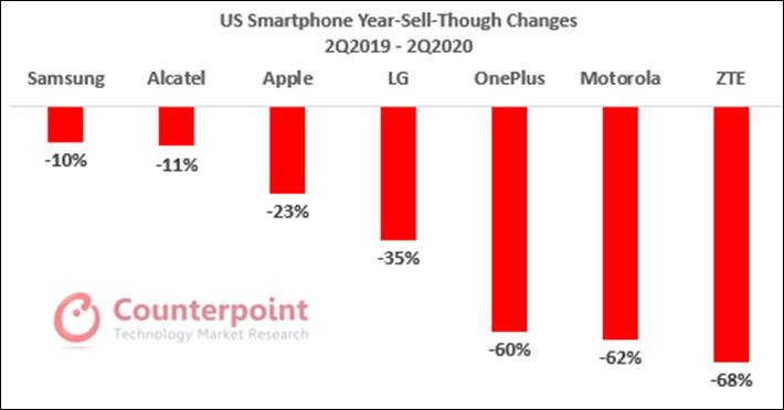 مبيعات الهواتف الذكية في الولايات المتحدة