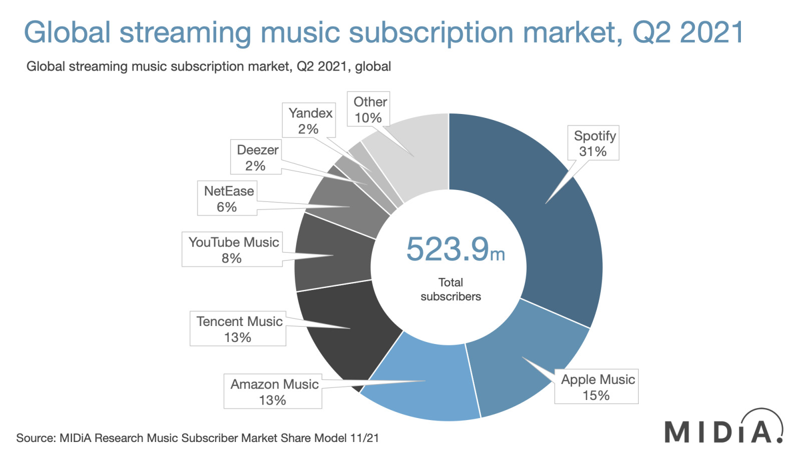 Apple Music ثاني أكثر خدمات بث الموسيقى استخدامًا
